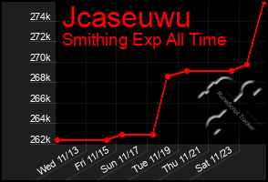 Total Graph of Jcaseuwu