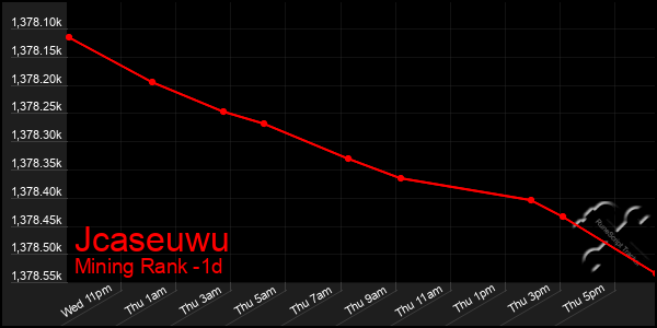 Last 24 Hours Graph of Jcaseuwu