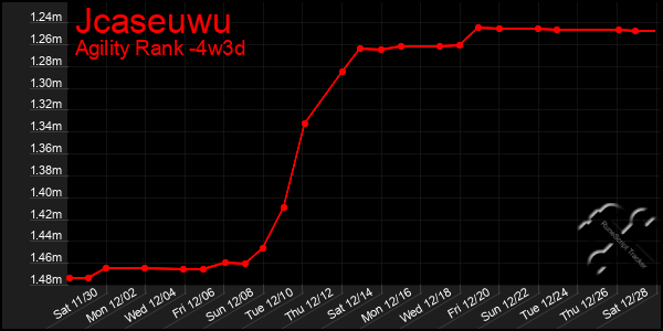 Last 31 Days Graph of Jcaseuwu