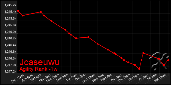 Last 7 Days Graph of Jcaseuwu