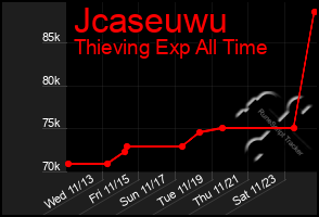 Total Graph of Jcaseuwu