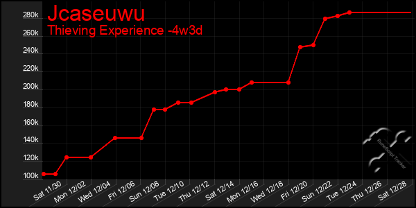 Last 31 Days Graph of Jcaseuwu