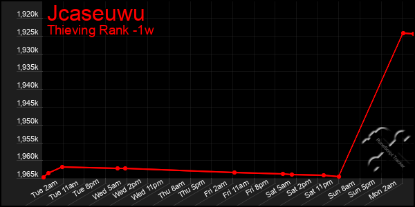 Last 7 Days Graph of Jcaseuwu