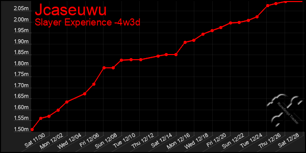 Last 31 Days Graph of Jcaseuwu