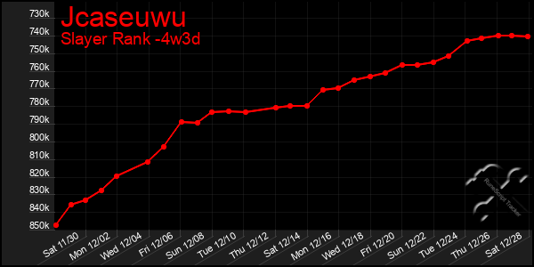 Last 31 Days Graph of Jcaseuwu