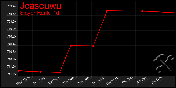 Last 24 Hours Graph of Jcaseuwu