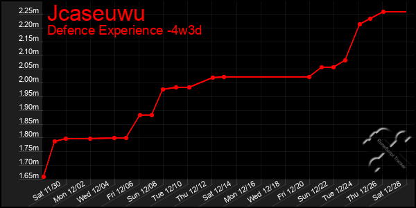 Last 31 Days Graph of Jcaseuwu