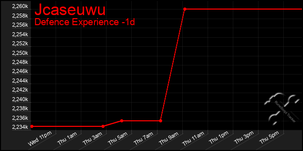 Last 24 Hours Graph of Jcaseuwu