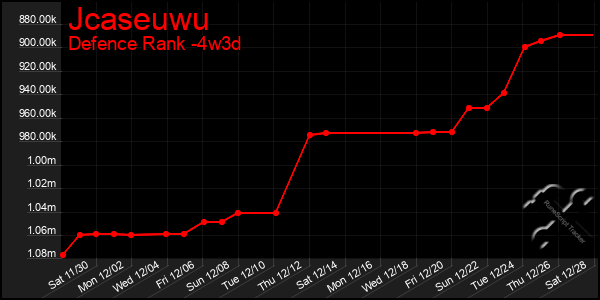 Last 31 Days Graph of Jcaseuwu