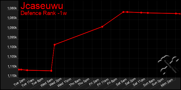 Last 7 Days Graph of Jcaseuwu