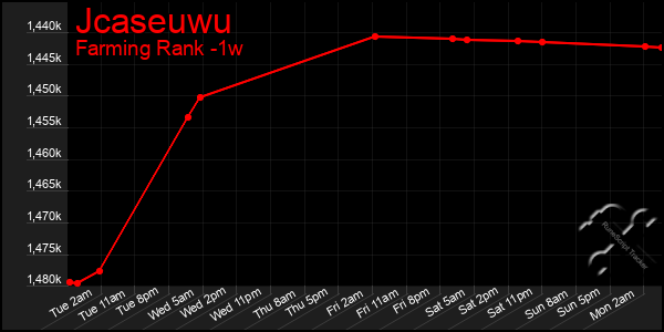 Last 7 Days Graph of Jcaseuwu