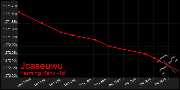 Last 24 Hours Graph of Jcaseuwu