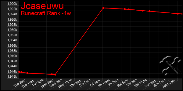 Last 7 Days Graph of Jcaseuwu