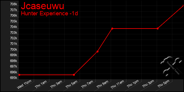 Last 24 Hours Graph of Jcaseuwu