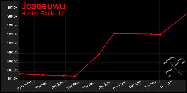 Last 24 Hours Graph of Jcaseuwu