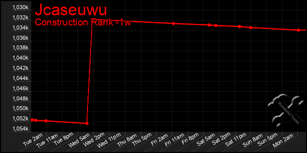 Last 7 Days Graph of Jcaseuwu