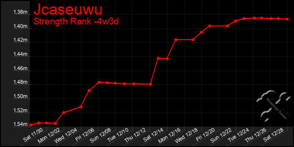 Last 31 Days Graph of Jcaseuwu