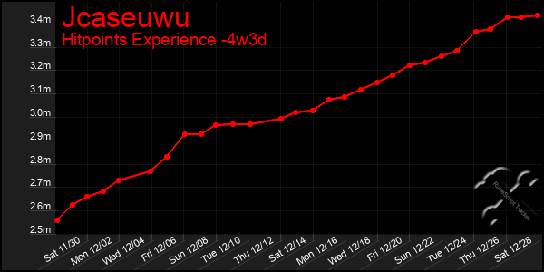 Last 31 Days Graph of Jcaseuwu