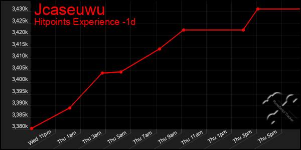 Last 24 Hours Graph of Jcaseuwu