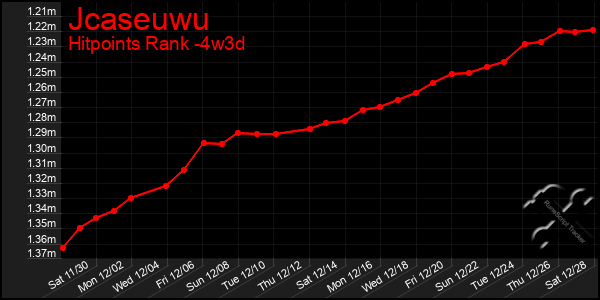 Last 31 Days Graph of Jcaseuwu