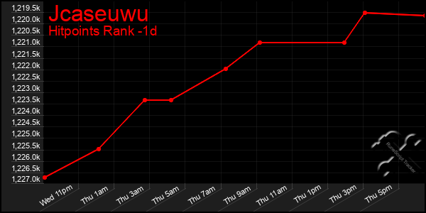 Last 24 Hours Graph of Jcaseuwu