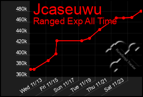 Total Graph of Jcaseuwu