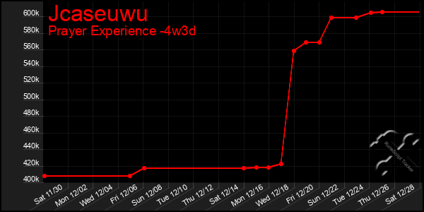 Last 31 Days Graph of Jcaseuwu