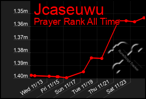 Total Graph of Jcaseuwu