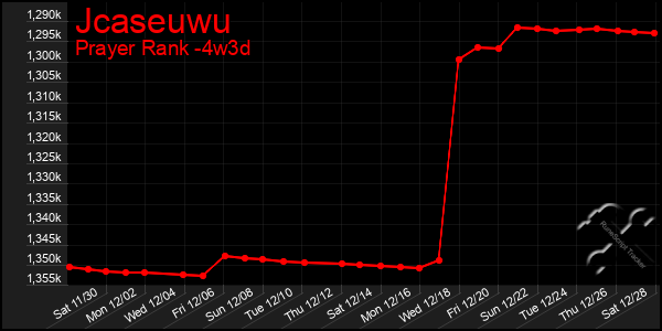 Last 31 Days Graph of Jcaseuwu