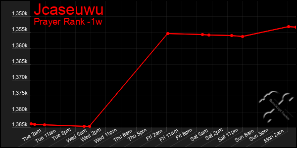 Last 7 Days Graph of Jcaseuwu