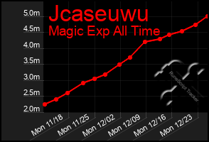 Total Graph of Jcaseuwu