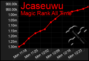 Total Graph of Jcaseuwu