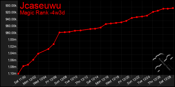 Last 31 Days Graph of Jcaseuwu