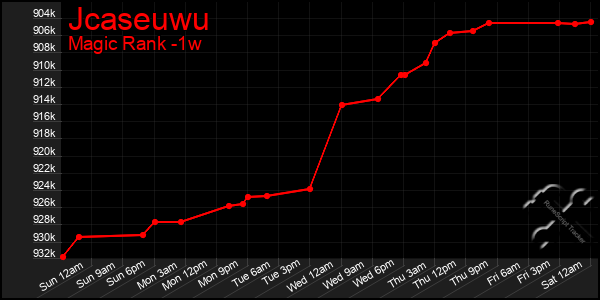 Last 7 Days Graph of Jcaseuwu