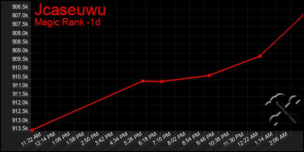 Last 24 Hours Graph of Jcaseuwu