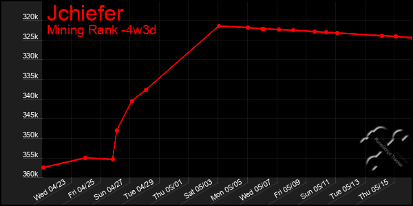 Last 31 Days Graph of Jchiefer