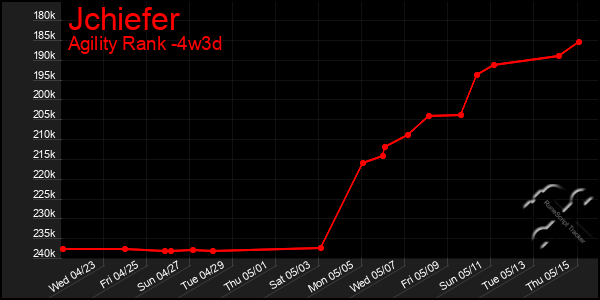 Last 31 Days Graph of Jchiefer