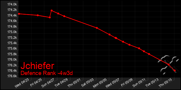 Last 31 Days Graph of Jchiefer