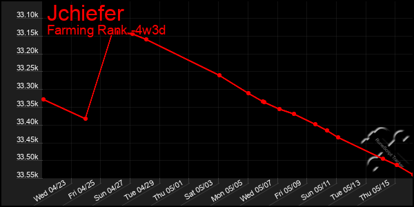 Last 31 Days Graph of Jchiefer