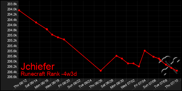 Last 31 Days Graph of Jchiefer