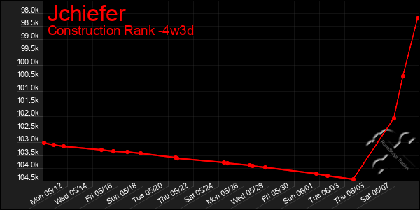 Last 31 Days Graph of Jchiefer