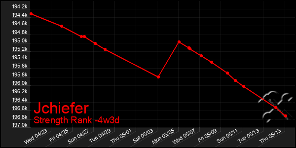 Last 31 Days Graph of Jchiefer