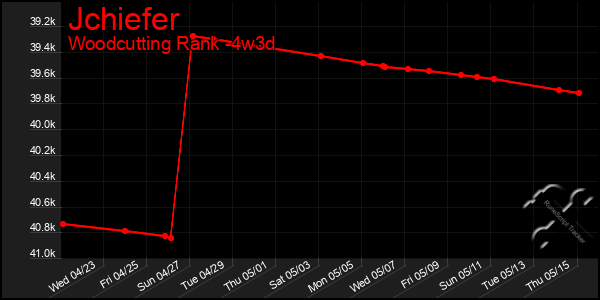 Last 31 Days Graph of Jchiefer