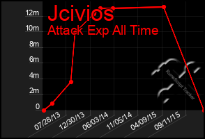 Total Graph of Jcivios