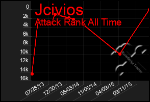 Total Graph of Jcivios