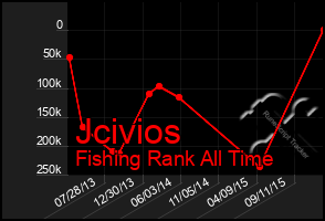 Total Graph of Jcivios