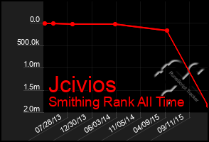 Total Graph of Jcivios