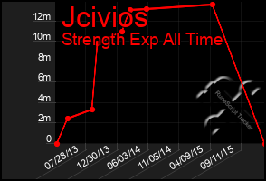 Total Graph of Jcivios