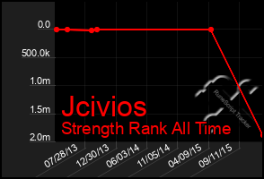 Total Graph of Jcivios