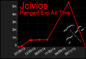 Total Graph of Jcivios